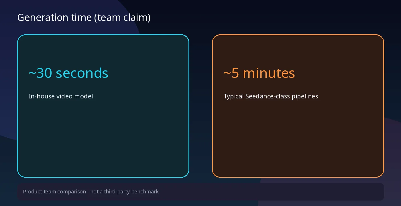 Side-by-side cards showing about 30 seconds for an in-house model versus about 5 minutes for typical Seedance-class pipelines